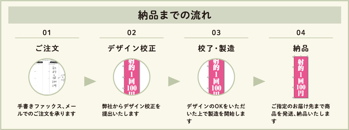 納品までの流れ